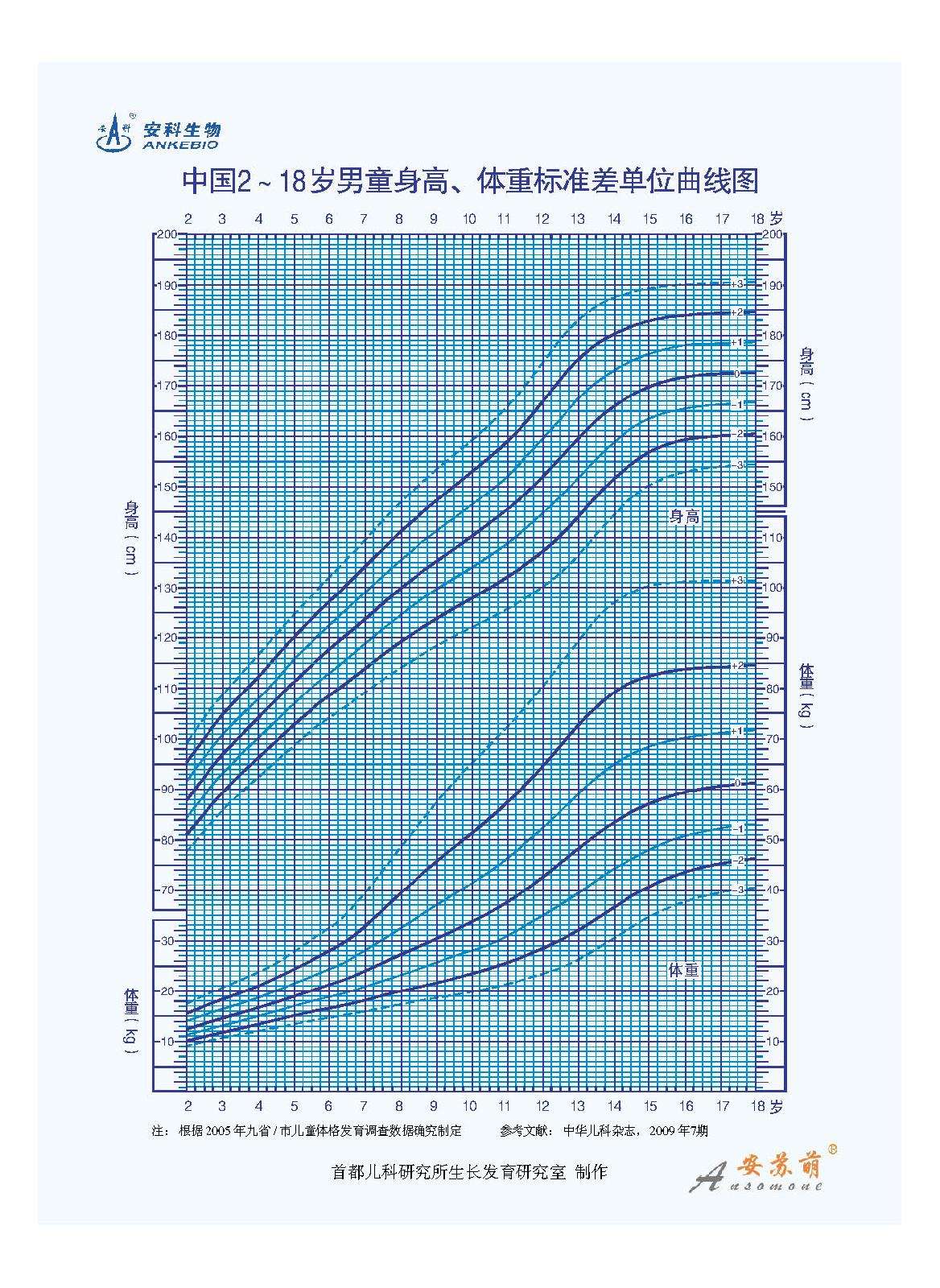 中国儿童身高,体重标准差单位曲线图