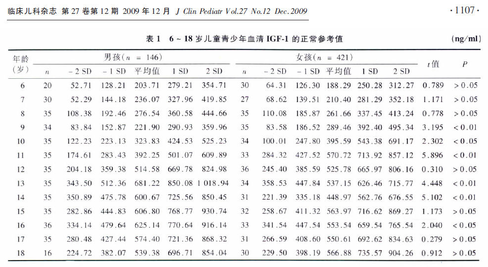 胰岛素样生长因子igf1及其结合蛋白3正常标准