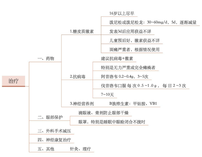 思维导图中国特发性面神经麻痹诊治指南2016