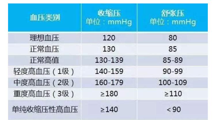 一级;160-179/100-109,属于高血压二级;180/110以上都属于高血压三级