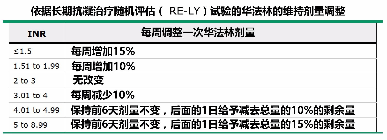 剂量 服用华法林的患者,我们推荐将inr控制在2.0-3.0之间(grade 1b).