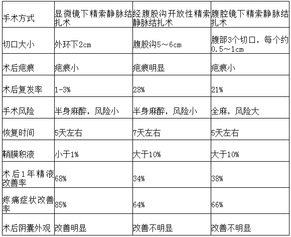 显微镜下精索静脉结扎术精索静脉曲张手术的金标准