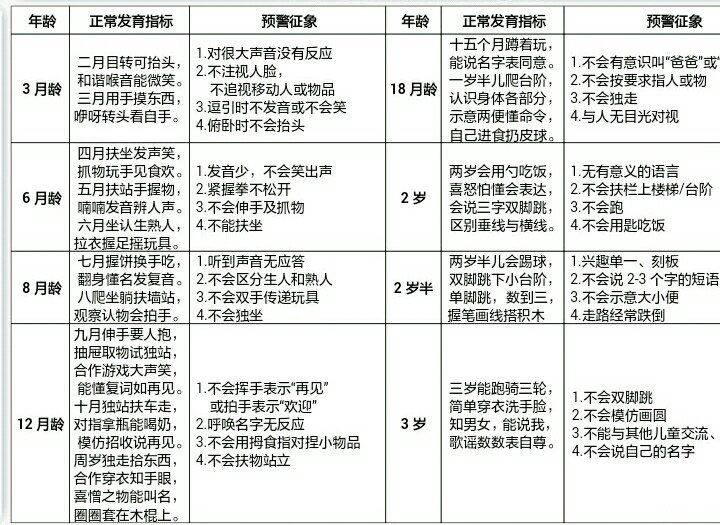 06岁儿童心理动作语言发育正常与预警对照