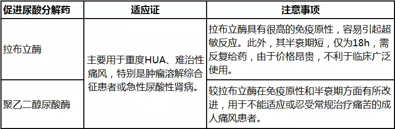 三,促进尿酸分解的药物二,抑制尿酸生成的药物一,促尿酸排泄药