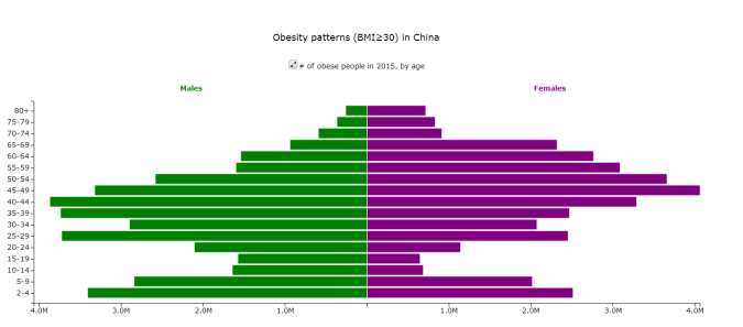 世界肥胖人口数量_全球 胖子 人数 超 瘦子 中国肥胖人数全球第一