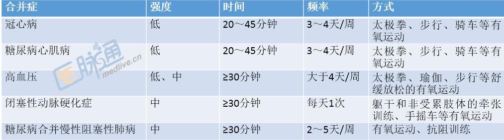 表2 糖尿病主要合并症运动处方简表