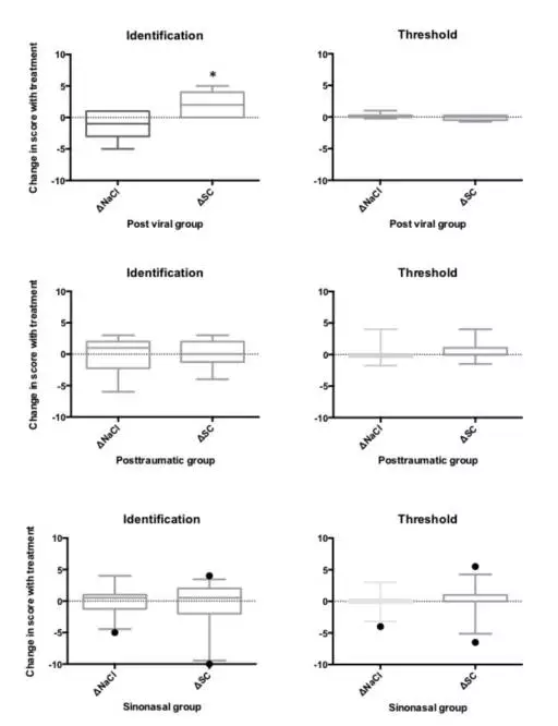 病毒感染后嗅觉减退 - 好大夫在线