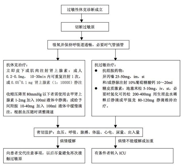 过敏性休克抢救流程