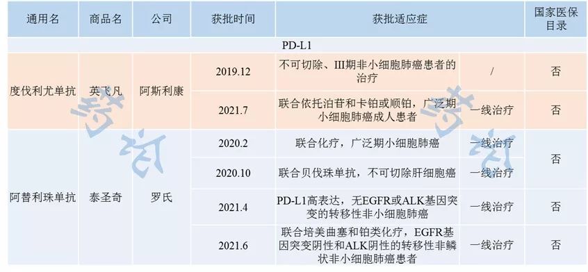 目前国内批准上市的pd1pdl1及适应症20219