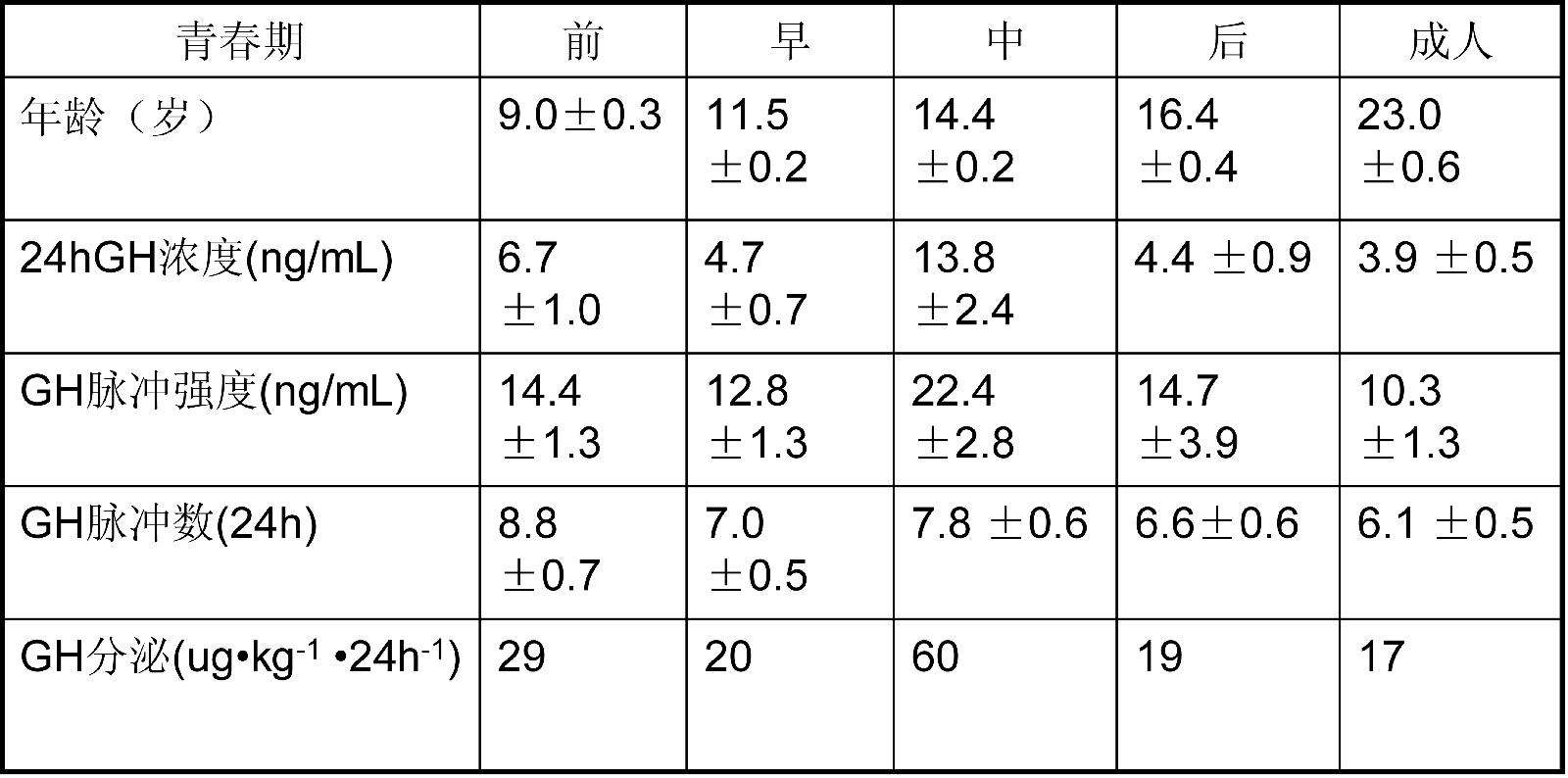 不同年龄段生长激素的分泌峰值和总量(原创)
