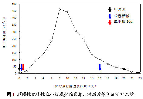 好大夫在线 刘全达 射频消融治疗顽固性免疫性血小板减少症入院后