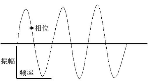 我们是如何听到并理解声音的