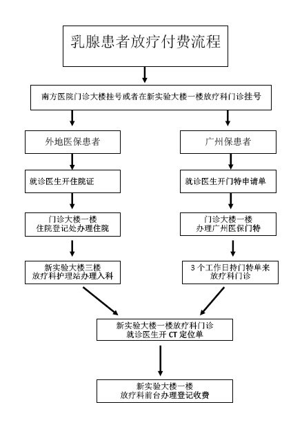 南方医院乳腺癌放疗流程