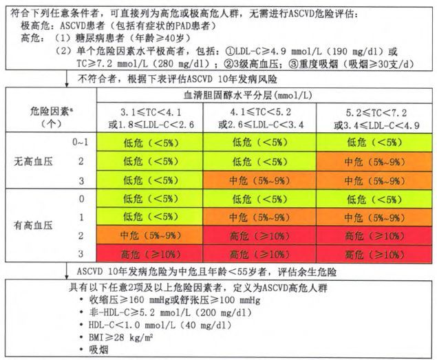 心血管病权威指南:如何做好一级预防