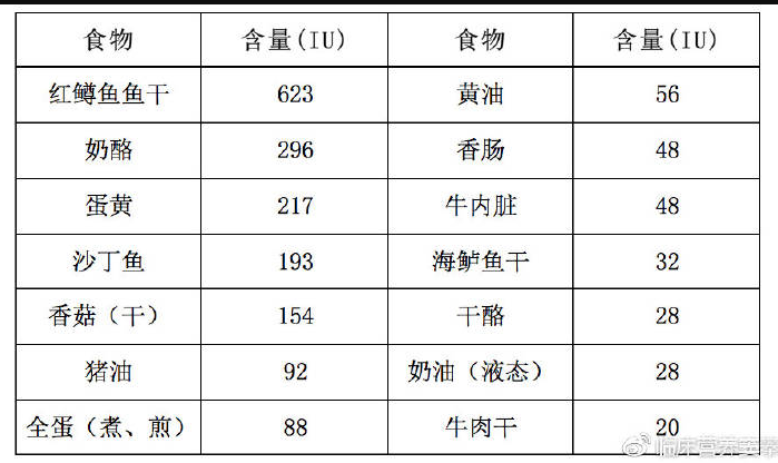 表1:常见食物中维生素d的含量(iu/100g可食部)