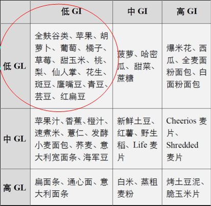 部分食物的gi及gl值