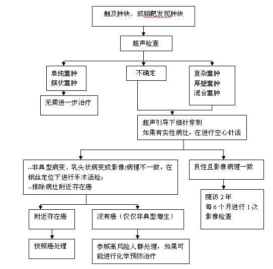 乳腺囊肿的处理流程图