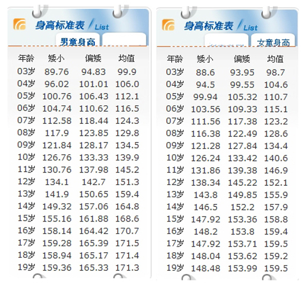各年龄组男女儿童 青少年正常身高标准表