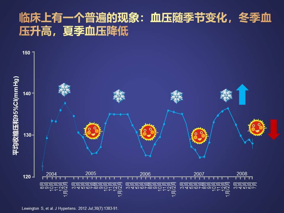 聚焦季节性高血压