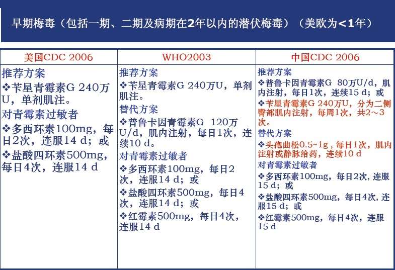 早期梅毒治疗方案指南