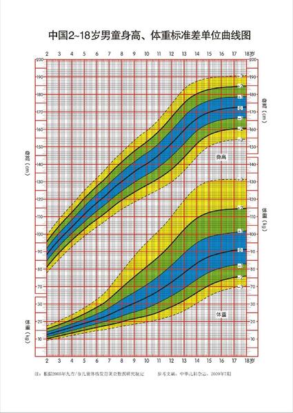 中国2～18男童身高,体重标准差单位曲线图
