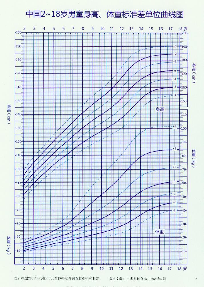 中国2-18岁男童身高体重标准差单位曲线图