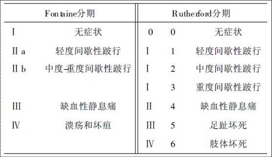 表1 下肢动脉硬化闭塞症不同分期的临床表现(二)重症下肢缺血