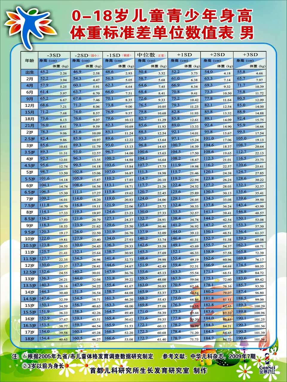 刘大夫聊医学科普之儿童男孩女孩身高体重参考标准数值表