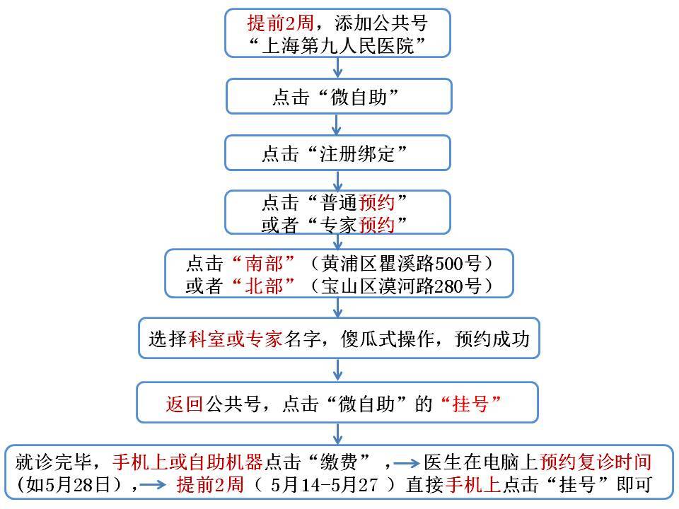 上海第九人民医院就诊流程图