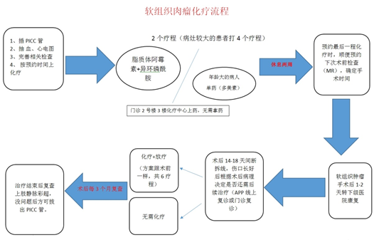 中山大学肿瘤防治中心骨软科化疗周期流程示意图