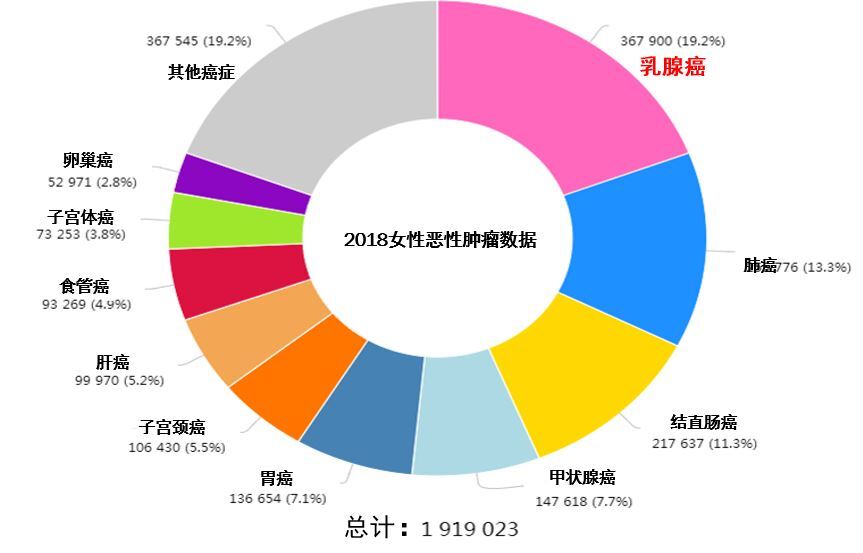 但是乳腺癌并没有我们想象那么恐怖,绝大部分规范治疗后预后良好