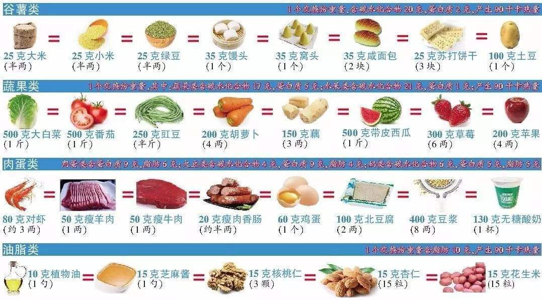 第二部:明确自己能吃多少"份"食物         能够提供90千卡热量的食物