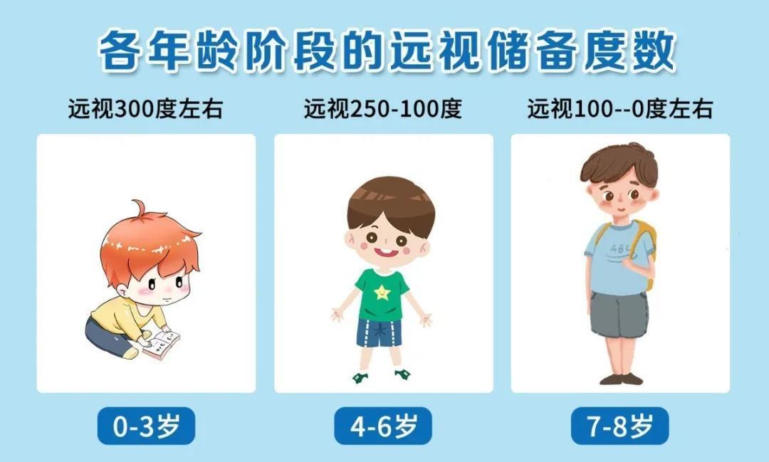 孩子的远视储备很珍贵千万别透支