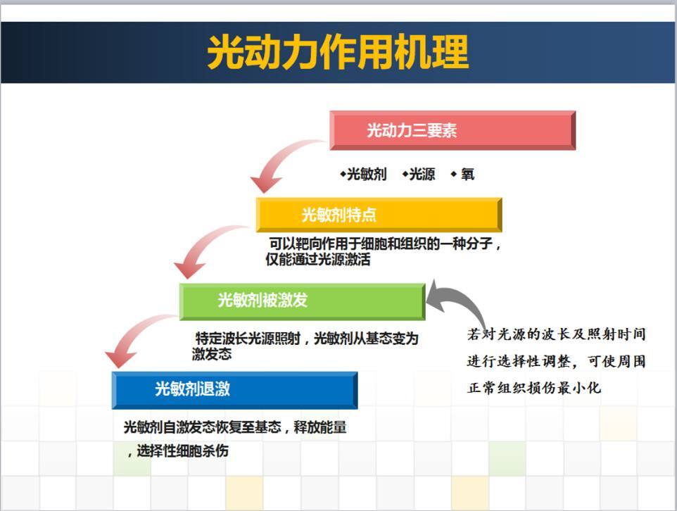 光动力治疗外阴白斑营养不良