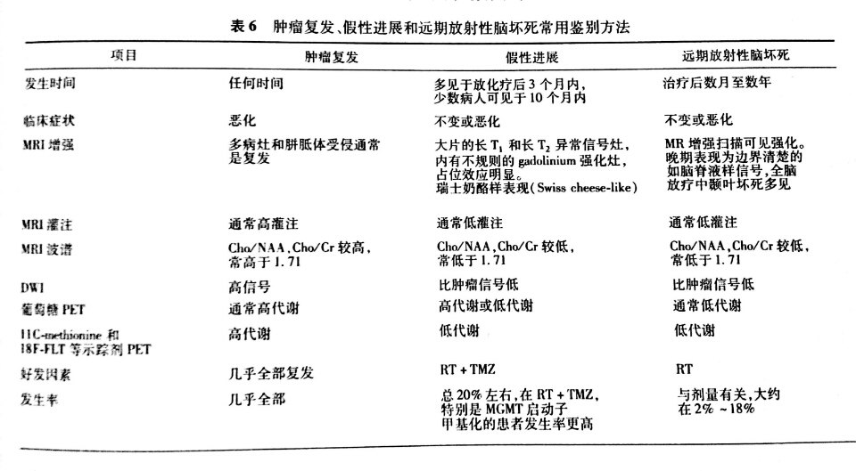 胶质瘤复发,假性进展和远期放射性坏死常用鉴别方法