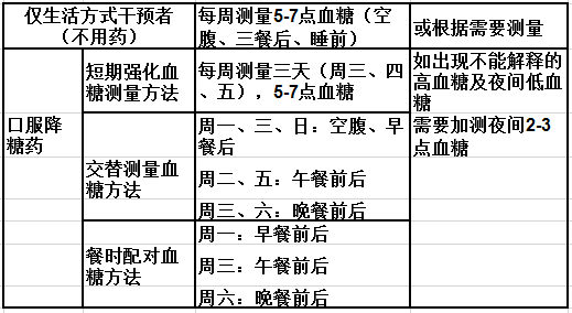 得了糖尿病该如何自我监测末梢血糖