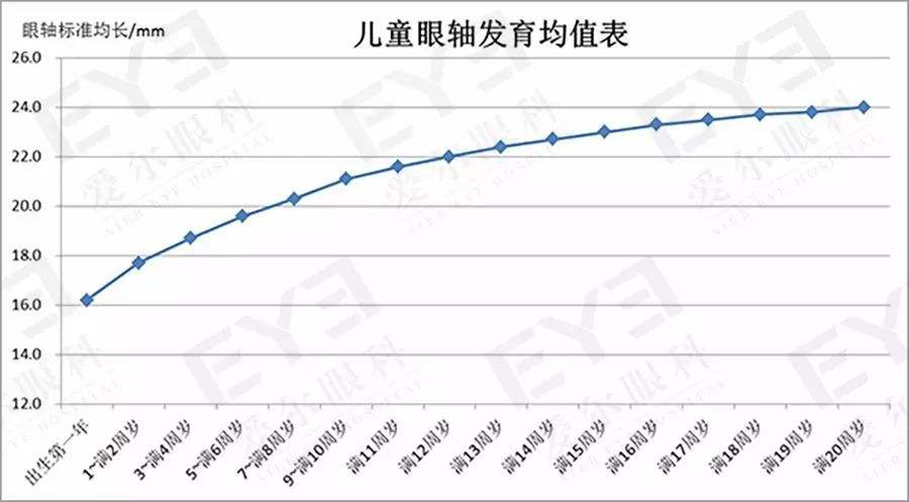 眼轴在近视防控中的重要作用