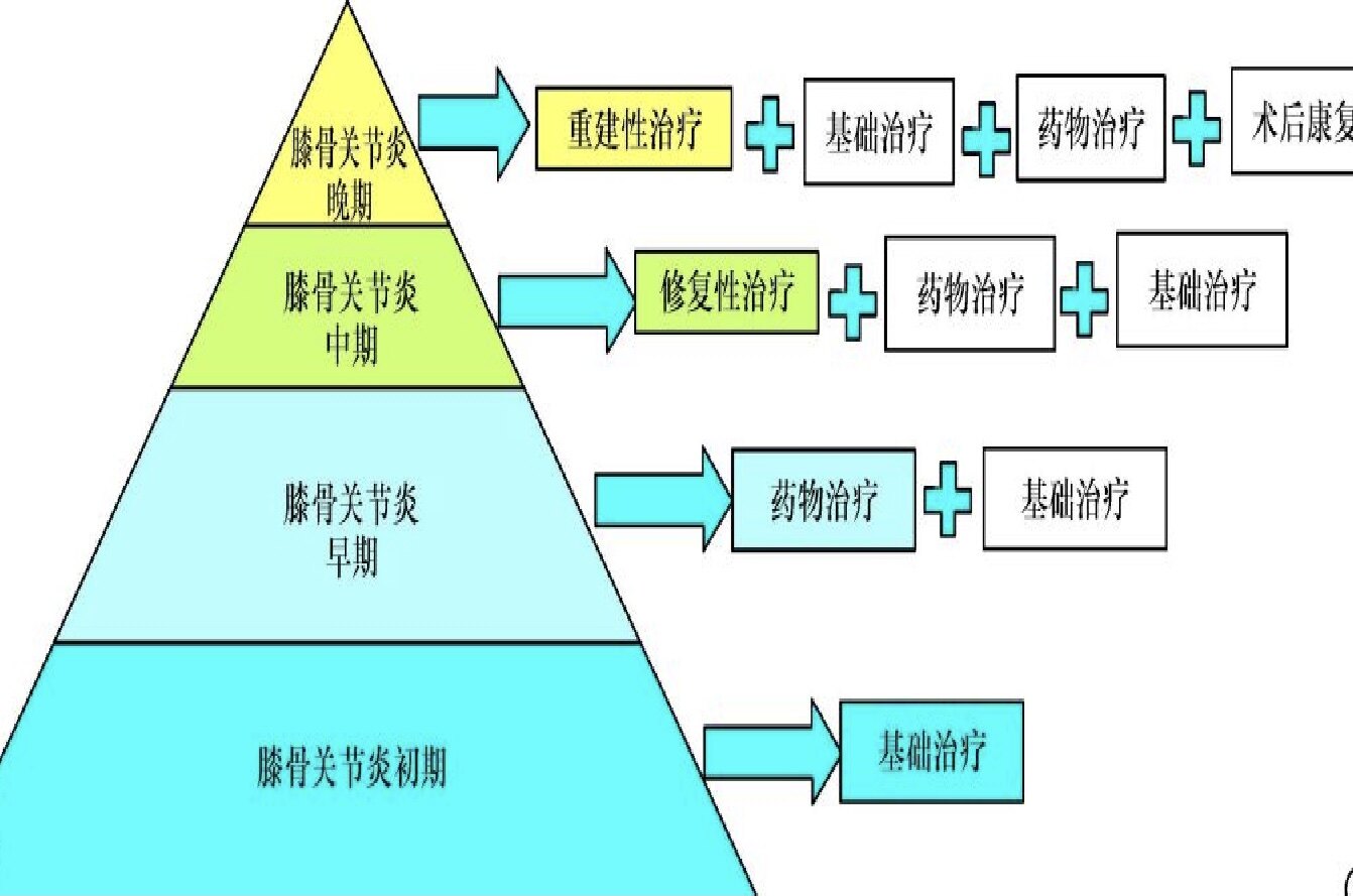 膝关节疾病之骨性关节炎