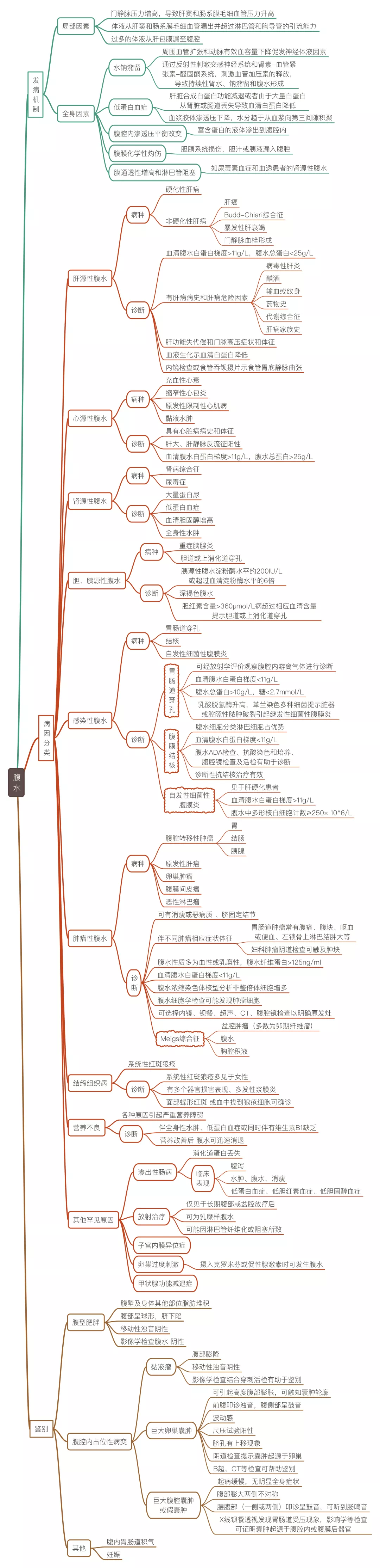 腹水者会有不同程度的腹胀,少尿,严重者可能会有呼吸困难,活动受限等