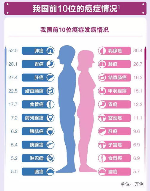 最新!中国恶性肿瘤流行病学数据
