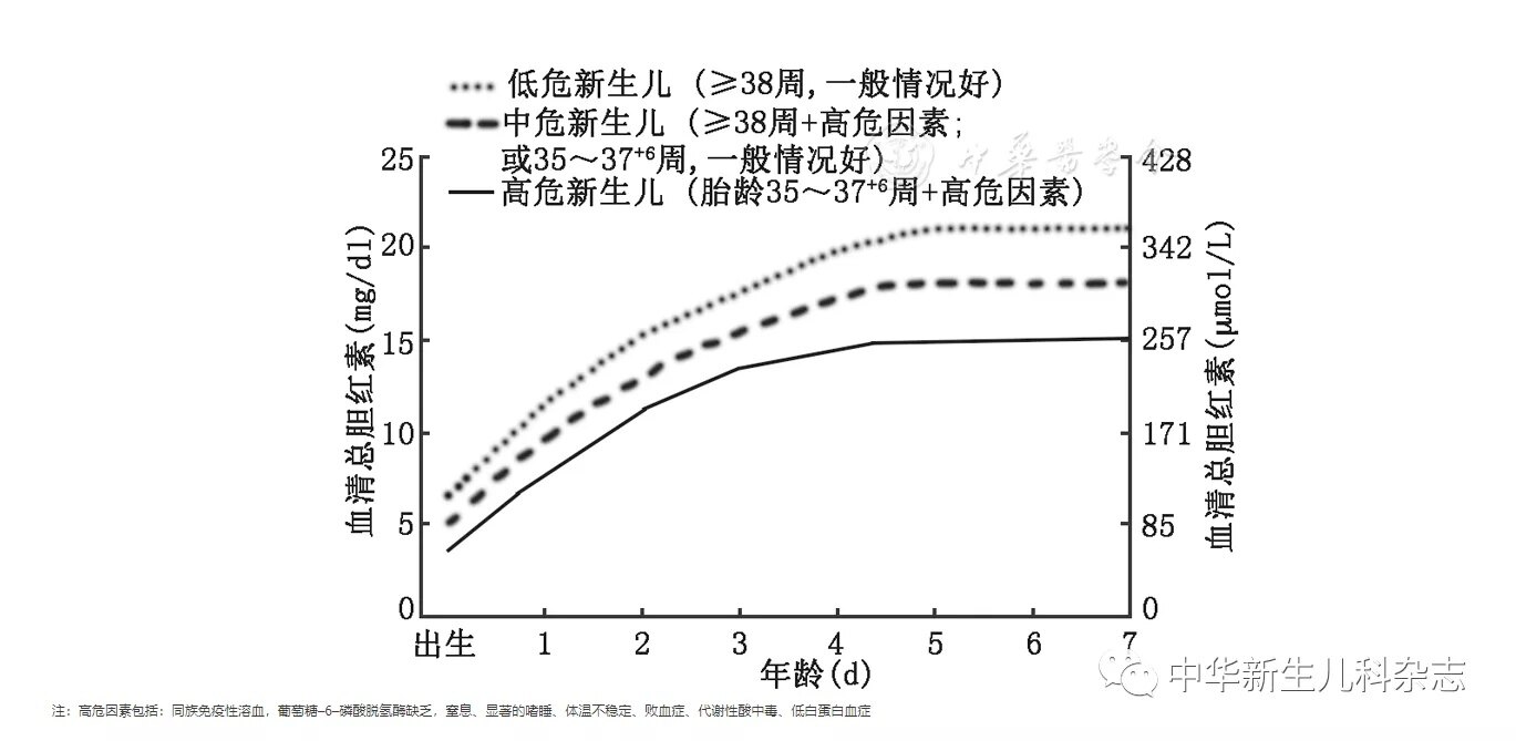 出生胎龄35周以上的晚期早产儿和足月儿可参照下图2004年美国儿科学会