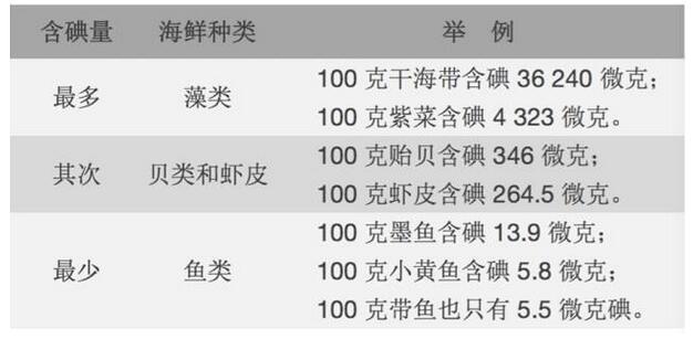 海鲜还能吃吗_有甲状腺结节,还能吃碘盐和海鲜吗？(2)