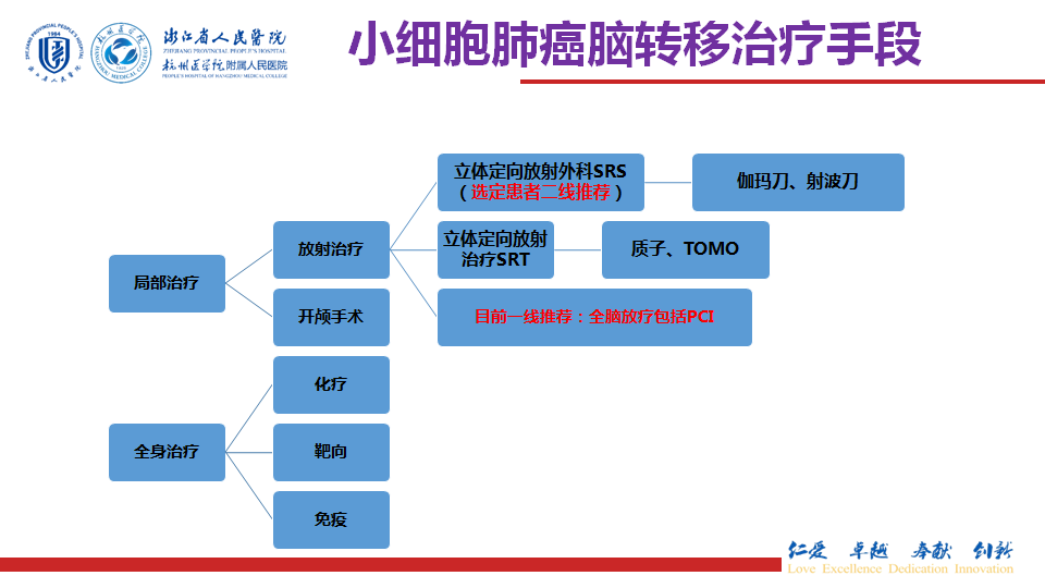 伽玛刀临床应用之:挑战优先全脑放疗的最后堡垒——小细胞肺癌脑转移