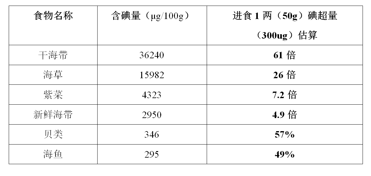 四, 食物中碘的含量