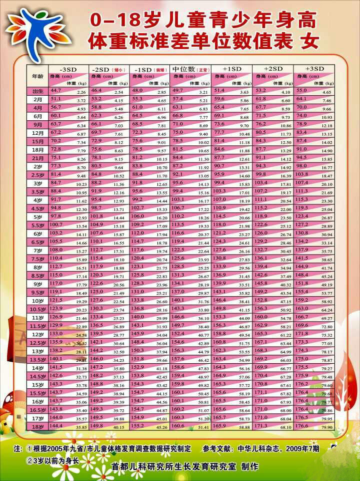 0-18岁儿童青少年身高体重标准差单位数值表