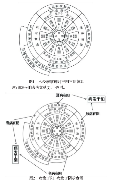 从申至戌上";第272条:"少阳病,欲解时,从寅至辰上";第275条:"太阴病