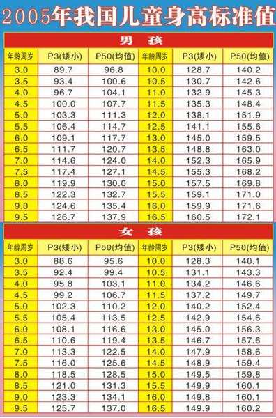 &nbsp;附:05年我国儿童最新身高标准:只标注平均值p50及矮小p3供家长