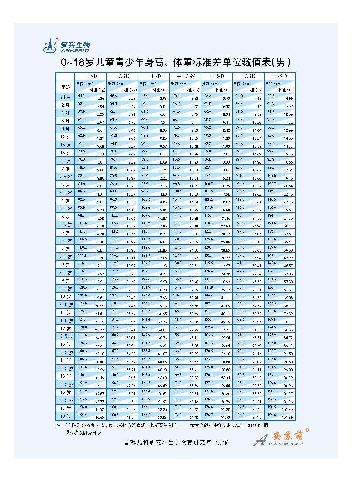 中國兒童,青少年身高,體重標準差單位數值表