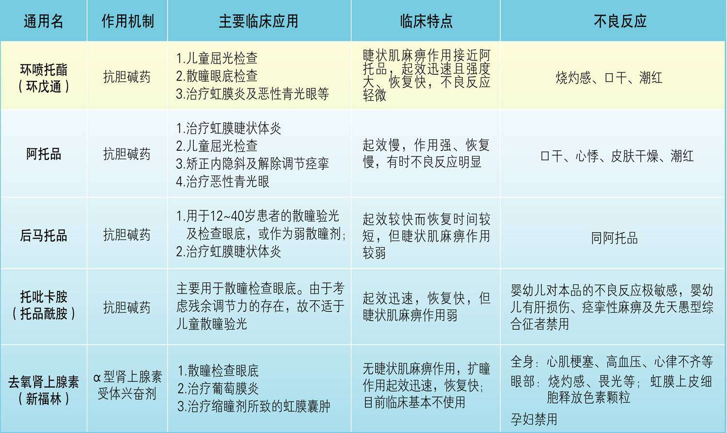 替代阿托品的散瞳药"赛飞杰"