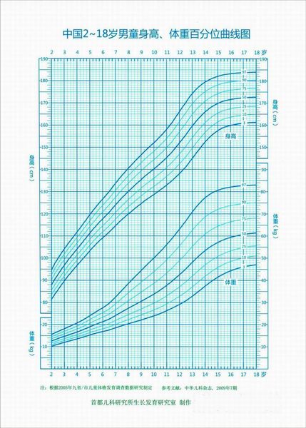 我国2-18岁儿童身高,体重百分位曲线图